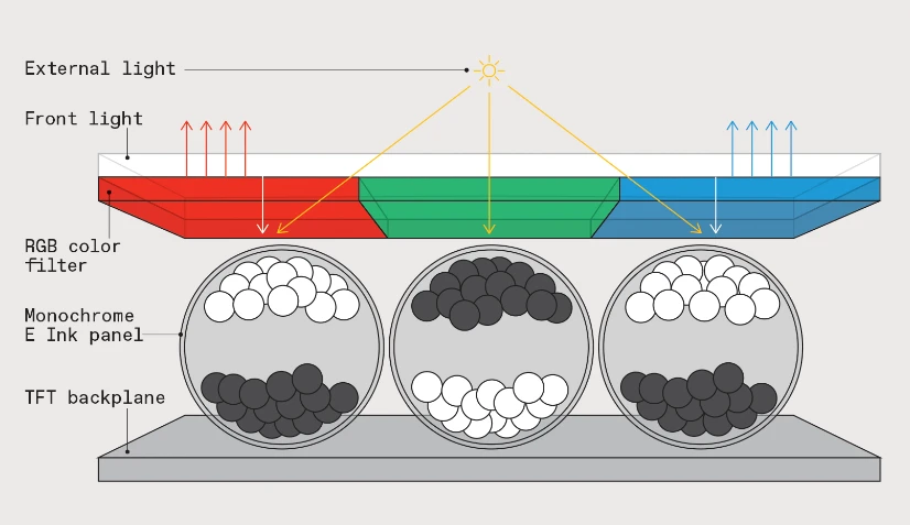 How E Ink Works (And Why I Find It Fascinating) How E Ink Works (And Why I Find It Fascinating)