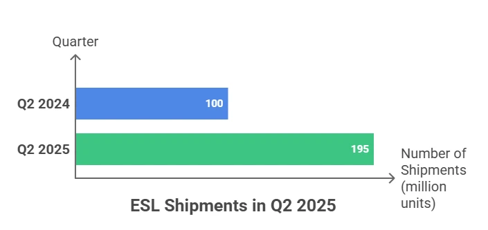 ESL Shipments in Q2 2025 ESL Shipments in Q2 2025